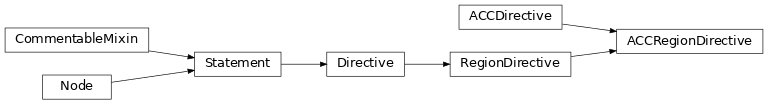 Inheritance diagram of ACCRegionDirective