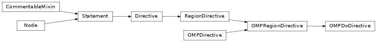 Inheritance diagram of OMPDoDirective