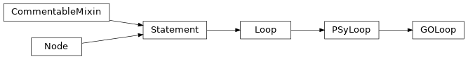 Inheritance diagram of GOLoop