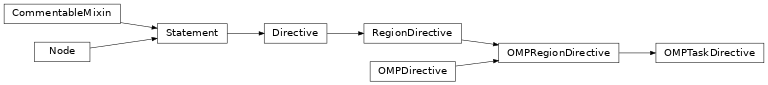 Inheritance diagram of OMPTaskDirective
