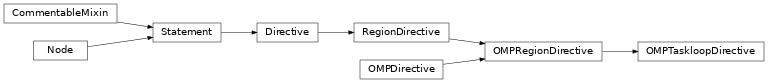 Inheritance diagram of OMPTaskloopDirective