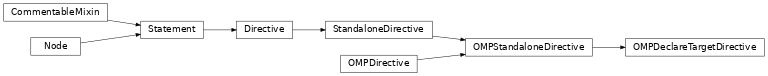 Inheritance diagram of OMPDeclareTargetDirective