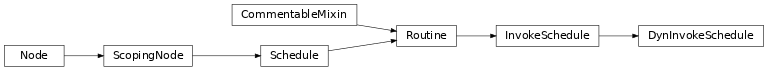 Inheritance diagram of DynInvokeSchedule