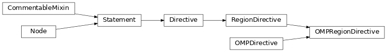 Inheritance diagram of OMPRegionDirective