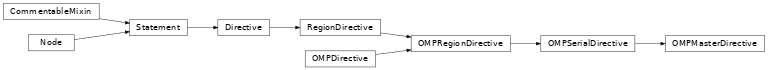 Inheritance diagram of OMPMasterDirective
