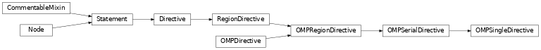 Inheritance diagram of OMPSingleDirective