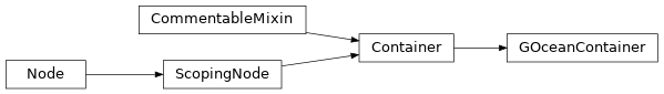 Inheritance diagram of GOceanContainer