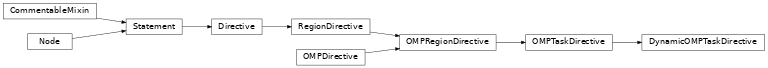 Inheritance diagram of DynamicOMPTaskDirective