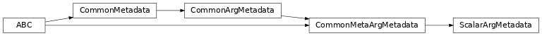 Inheritance diagram of ScalarArgMetadata