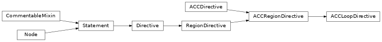 Inheritance diagram of ACCLoopDirective