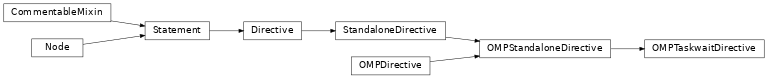 Inheritance diagram of OMPTaskwaitDirective