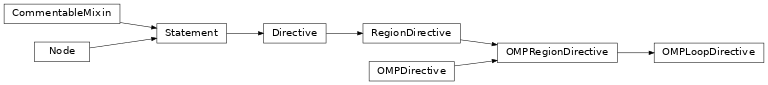 Inheritance diagram of OMPLoopDirective
