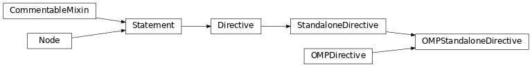 Inheritance diagram of OMPStandaloneDirective