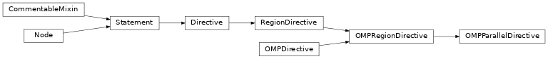 Inheritance diagram of OMPParallelDirective
