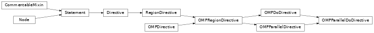 Inheritance diagram of OMPParallelDoDirective