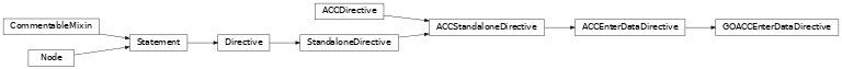 Inheritance diagram of GOACCEnterDataDirective