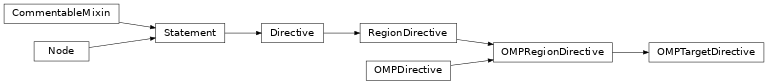 Inheritance diagram of OMPTargetDirective
