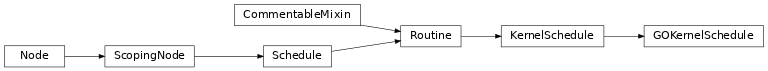 Inheritance diagram of GOKernelSchedule