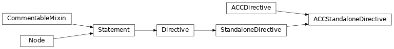 Inheritance diagram of ACCStandaloneDirective