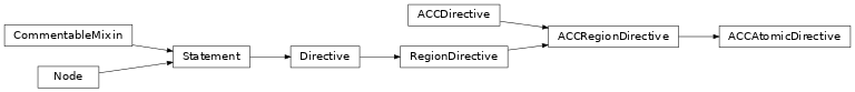 Inheritance diagram of ACCAtomicDirective