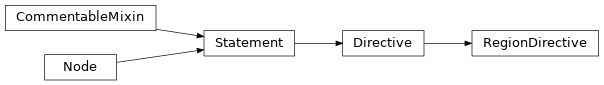 Inheritance diagram of RegionDirective