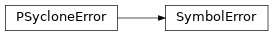 Inheritance diagram of SymbolError