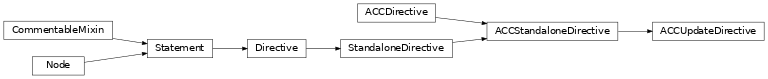 Inheritance diagram of ACCUpdateDirective